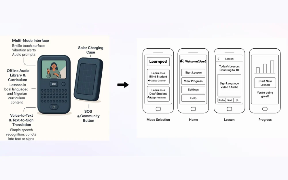 LearnPod device concept and the app screens for mode selection, lesson and progress