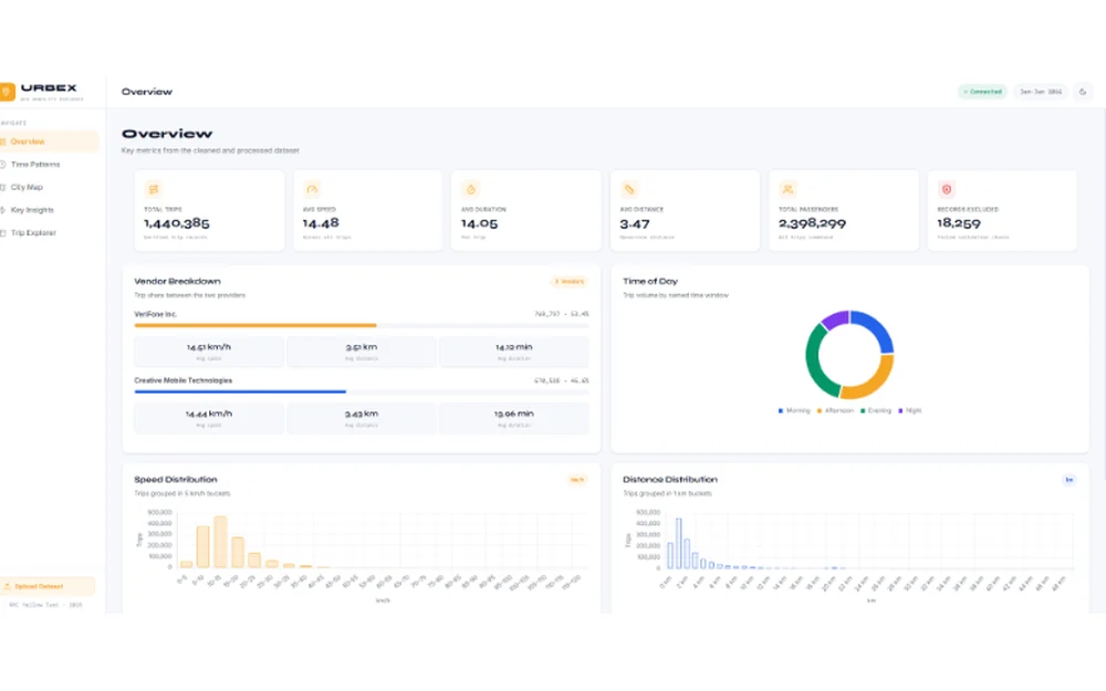 URBEX dashboard showing trip totals, vendor breakdown and distribution charts